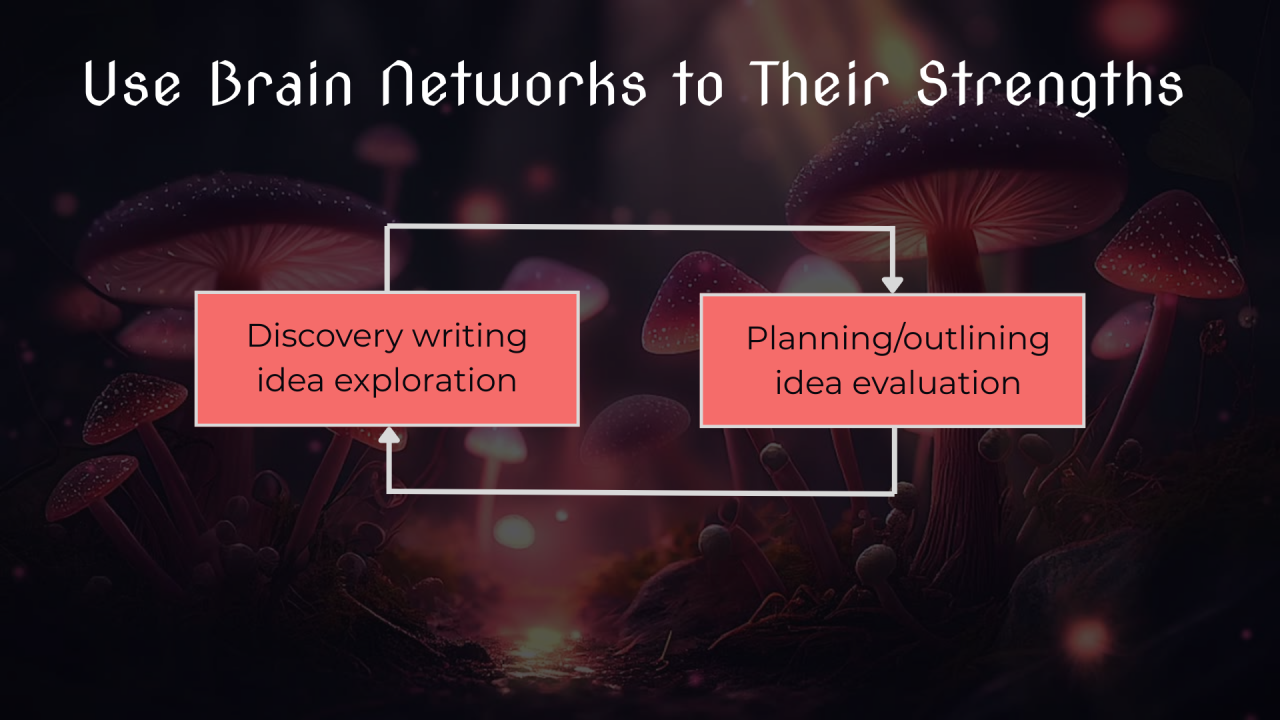 Use Brain Networks to Their Strengths for Writing